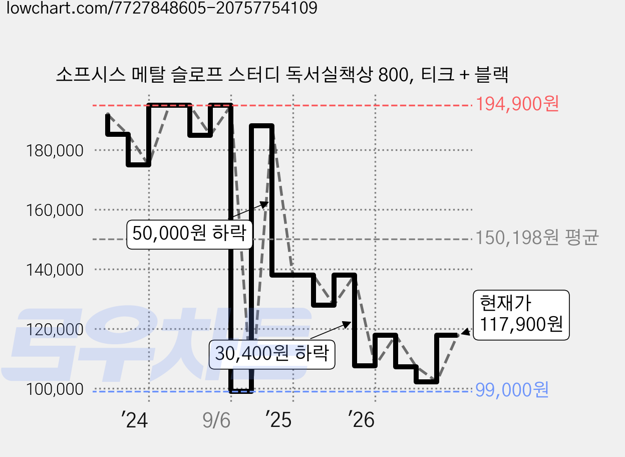 소프시스 메탈 슬로프 스터디 독서실책상 800, 티크 + 블랙 가격 변동 차트, 현재가 117,900원, 관측 최저가 99,000원