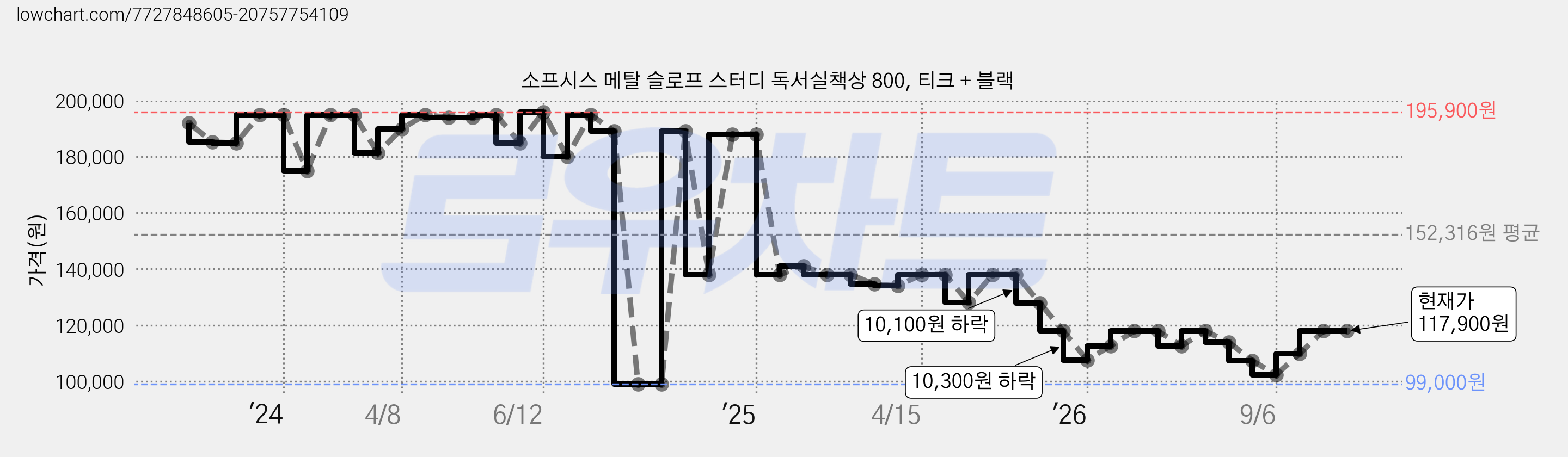 소프시스 메탈 슬로프 스터디 독서실책상 800, 티크 + 블랙 가격 변동 차트, 현재가 117,900원, 관측 최저가 99,000원