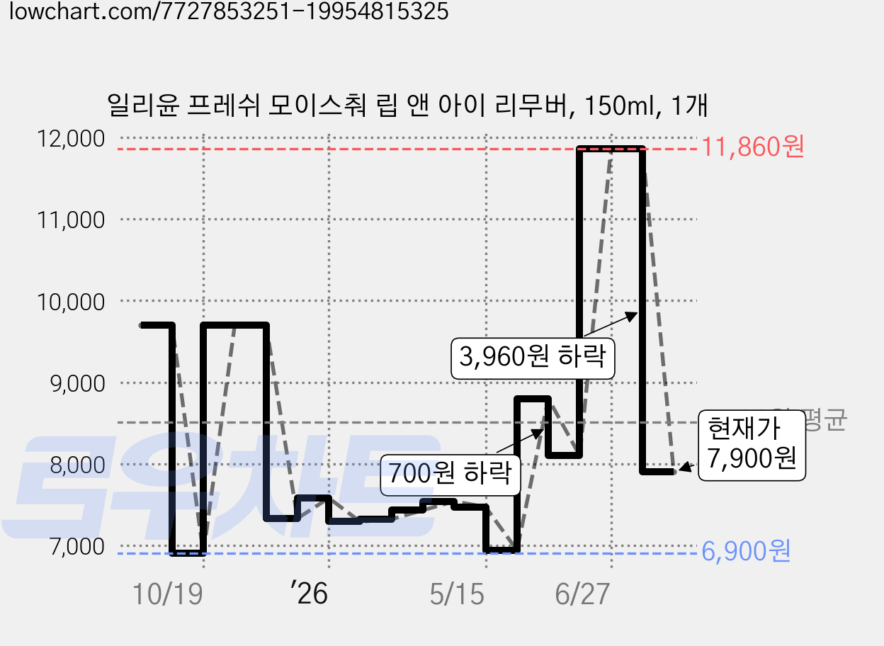 일리윤 프레쉬 모이스춰 립 앤 아이 리무버, 150ml, 1개 가격 변동 차트, 현재가 7,900원, 관측 최저가 6,850원