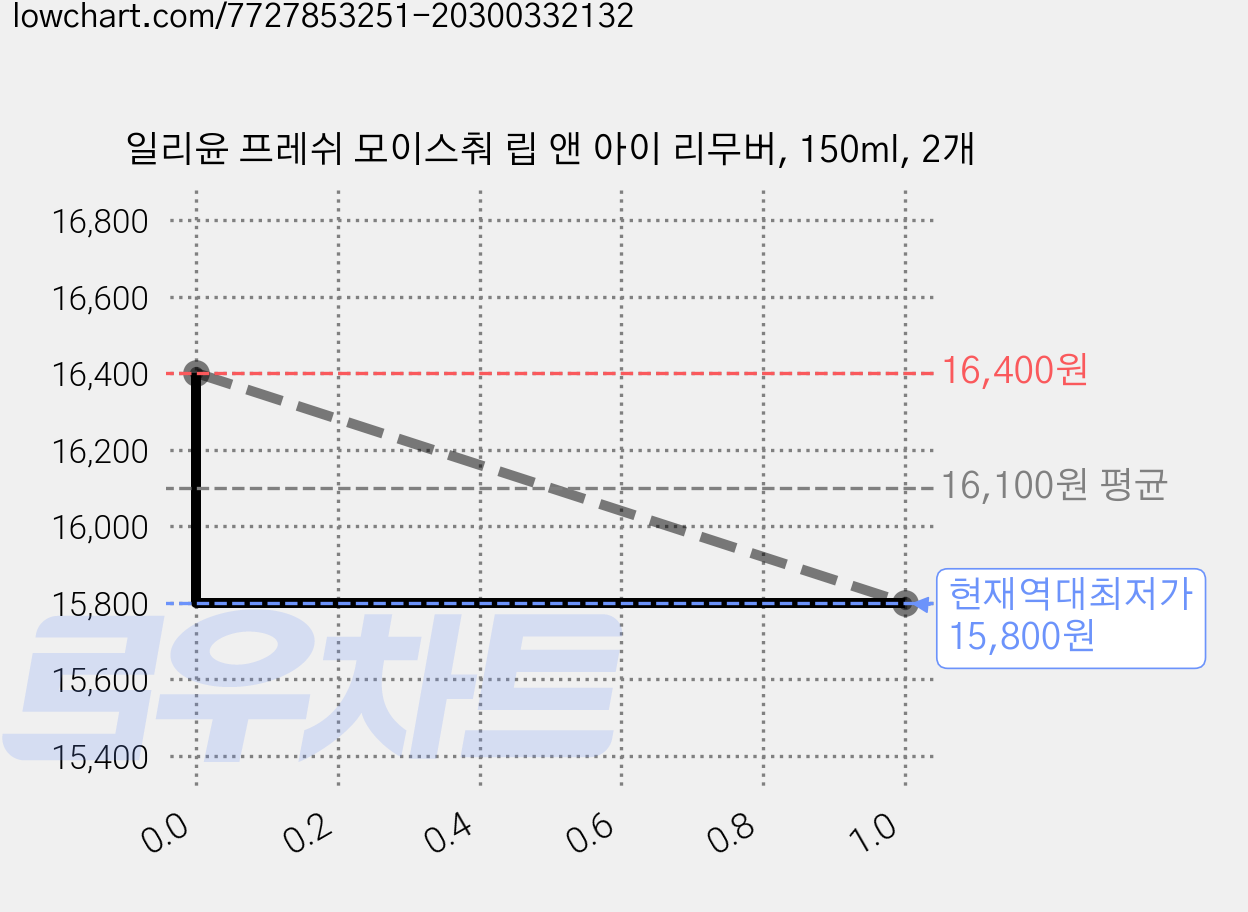 일리윤 프레쉬 모이스춰 립 앤 아이 리무버, 150ml, 2개 가격 변동 차트, 현재가 15,800원, 역대최저가