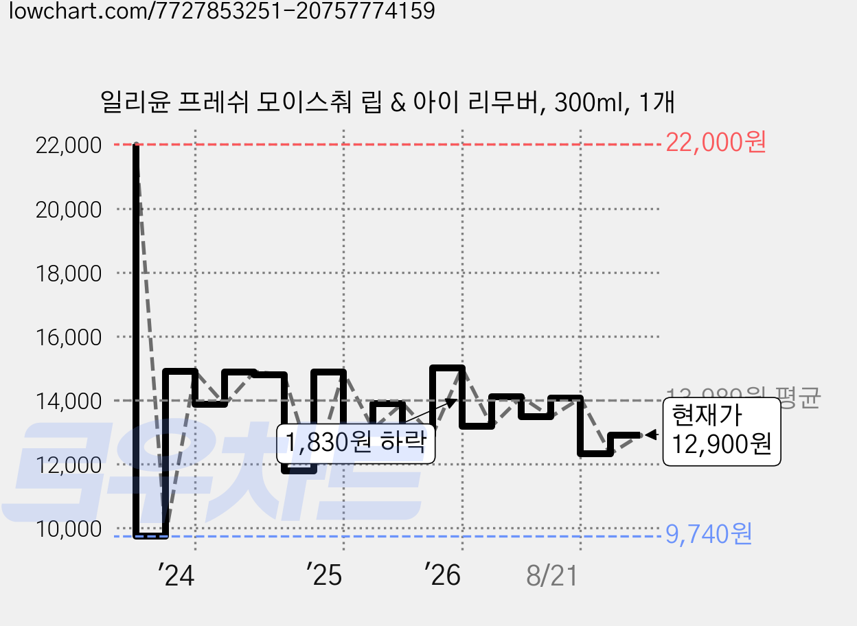 일리윤 프레쉬 모이스춰 립 & 아이 리무버, 300ml, 1개 가격 변동 차트, 현재가 12,900원, 관측 최저가 9,740원