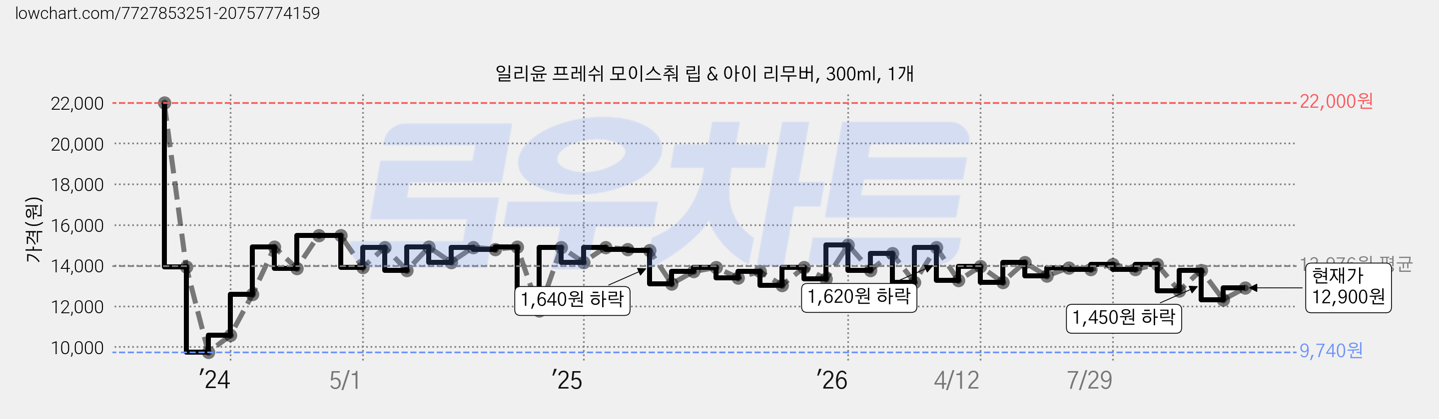 일리윤 프레쉬 모이스춰 립 & 아이 리무버, 300ml, 1개 가격 변동 차트, 현재가 12,900원, 관측 최저가 9,740원
