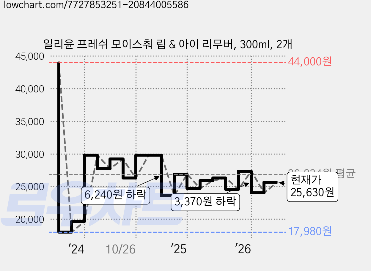 일리윤 프레쉬 모이스춰 립 & 아이 리무버, 300ml, 2개 가격 변동 차트, 현재가 25,630원, 관측 최저가 17,980원