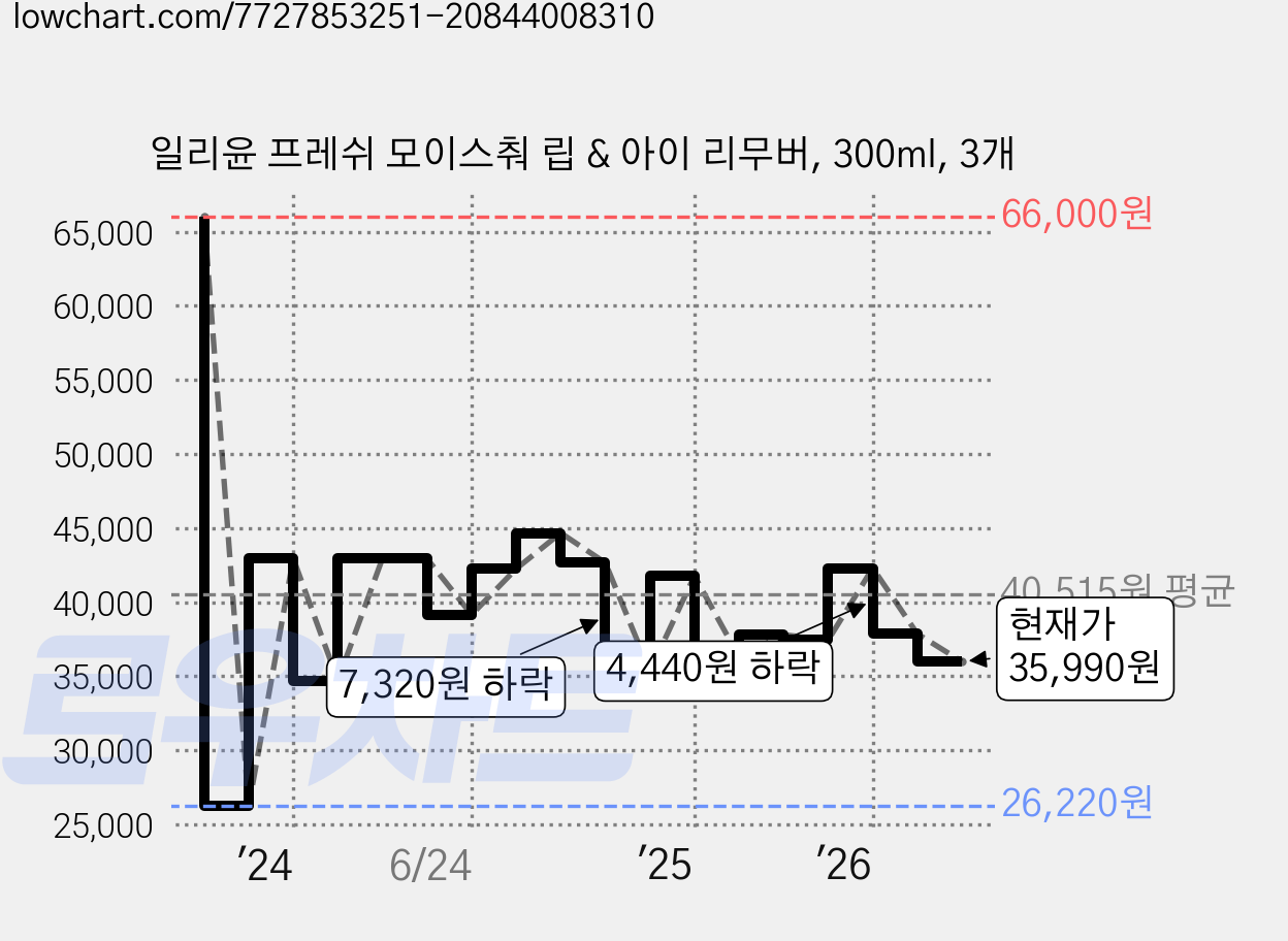 일리윤 프레쉬 모이스춰 립 & 아이 리무버, 300ml, 3개 가격 변동 차트, 현재가 35,990원, 관측 최저가 26,220원