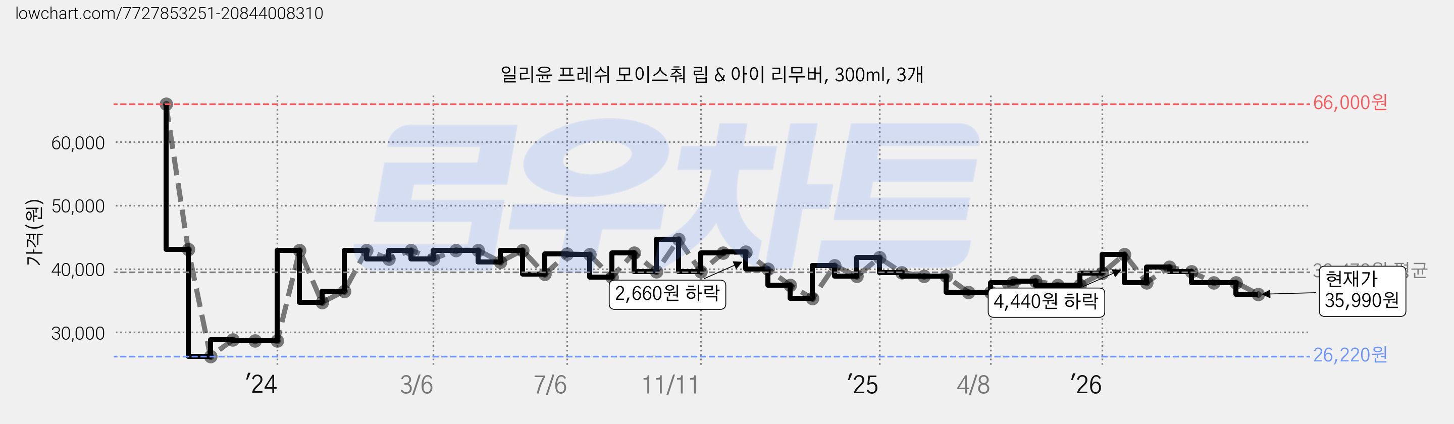일리윤 프레쉬 모이스춰 립 & 아이 리무버, 300ml, 3개 가격 변동 차트, 현재가 35,990원, 관측 최저가 26,220원