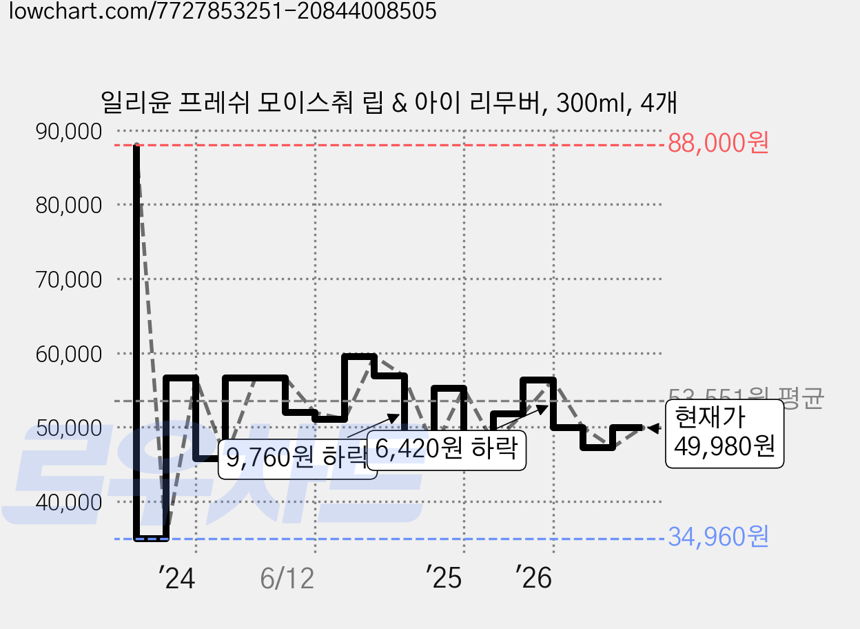 일리윤 프레쉬 모이스춰 립 & 아이 리무버, 300ml, 4개 가격 변동 차트, 현재가 49,980원, 관측 최저가 34,960원