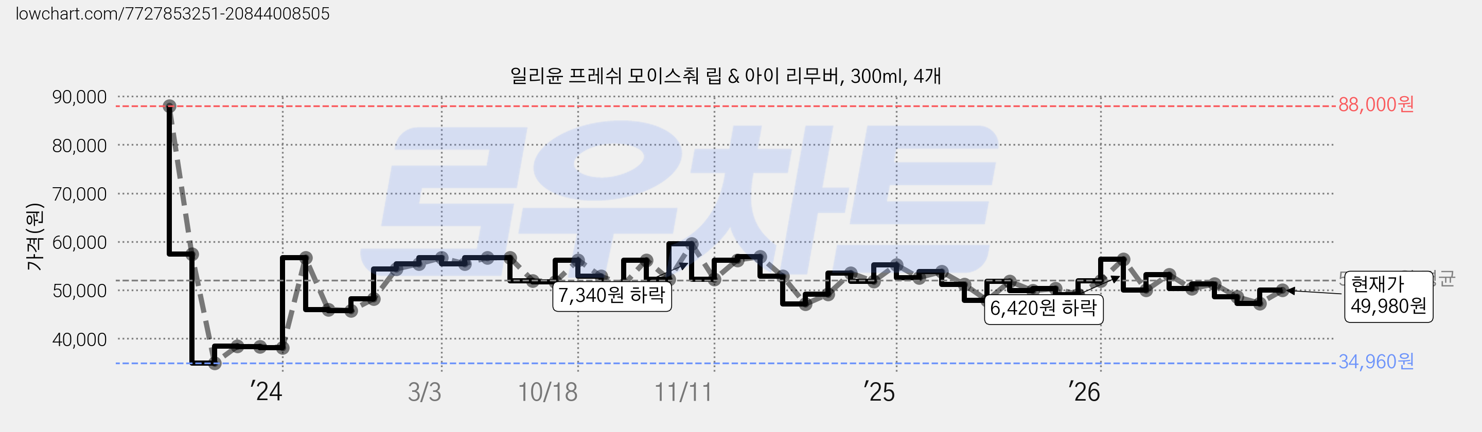 일리윤 프레쉬 모이스춰 립 & 아이 리무버, 300ml, 4개 가격 변동 차트, 현재가 49,980원, 관측 최저가 34,960원