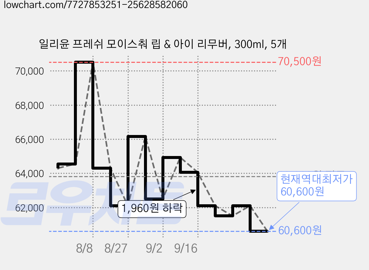 일리윤 프레쉬 모이스춰 립 & 아이 리무버, 300ml, 5개 가격 변동 차트, 현재가 60,600원, 역대최저가
