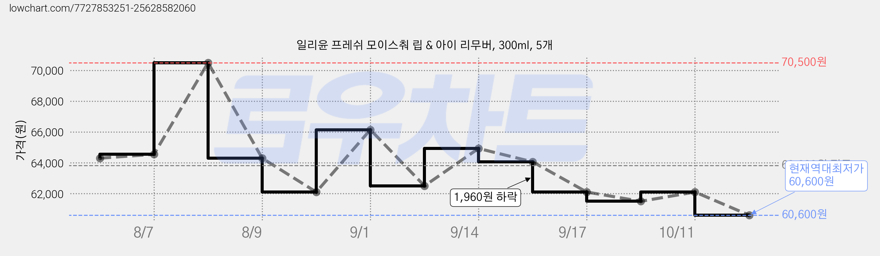 일리윤 프레쉬 모이스춰 립 & 아이 리무버, 300ml, 5개 가격 변동 차트, 현재가 60,600원, 역대최저가