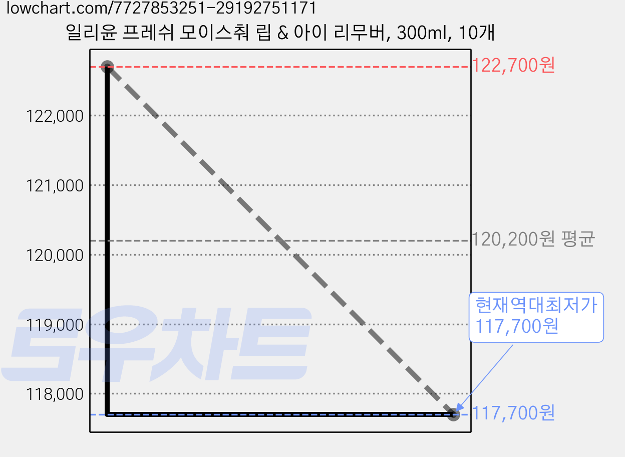 일리윤 프레쉬 모이스춰 립 & 아이 리무버, 300ml, 10개 가격 변동 차트, 현재가 117,700원, 역대최저가