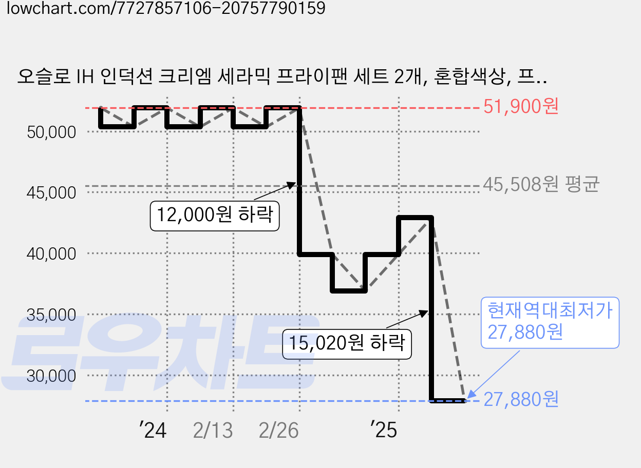 오슬로 IH 인덕션 크리엠 세라믹 프라이팬 세트 2개, 혼합색상, 프라이팬 24cm + 다용도팬 20cm, 1세트 가격 변동 차트, 현재가 27,880원, 역대최저가
