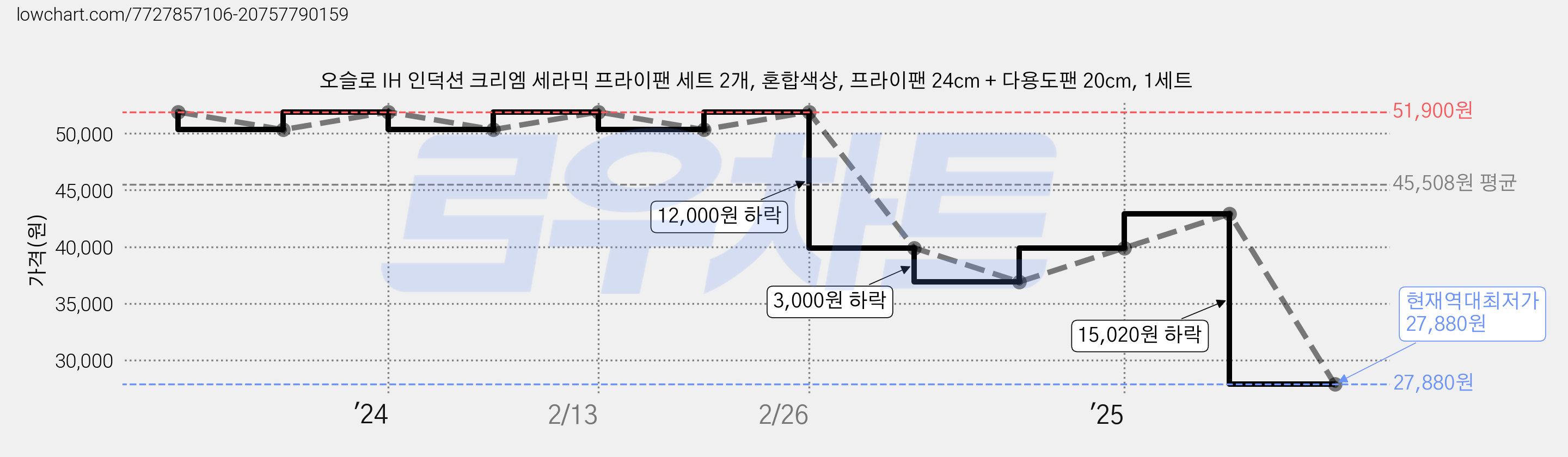 오슬로 IH 인덕션 크리엠 세라믹 프라이팬 세트 2개, 혼합색상, 프라이팬 24cm + 다용도팬 20cm, 1세트 가격 변동 차트, 현재가 27,880원, 역대최저가