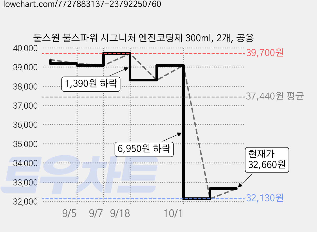 불스원 불스파워 시그니처 엔진코팅제 300ml, 2개, 공용 가격 변동 차트, 현재가 32,660원, 관측 최저가 32,130원
