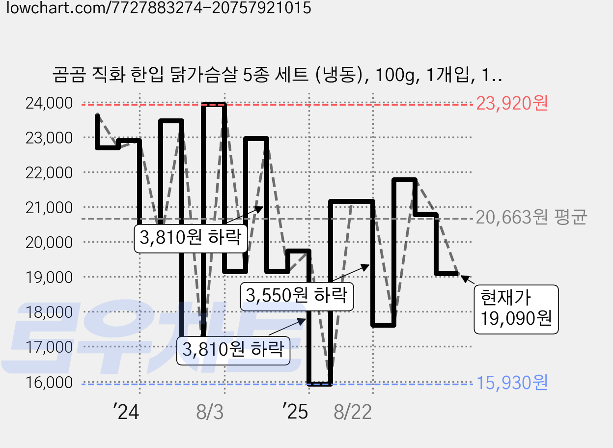곰곰 직화 한입 닭가슴살 5종 세트 (냉동), 100g, 1개입, 10개 가격 변동 차트, 현재가 19,090원, 관측 최저가 15,900원