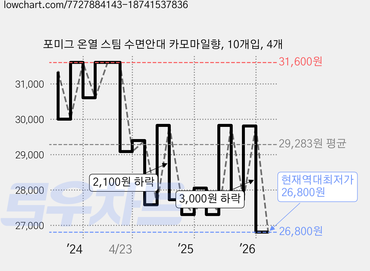 포미그 온열 스팀 수면안대 카모마일향, 10개입, 4개 가격 변동 차트, 현재가 26,800원, 역대최저가