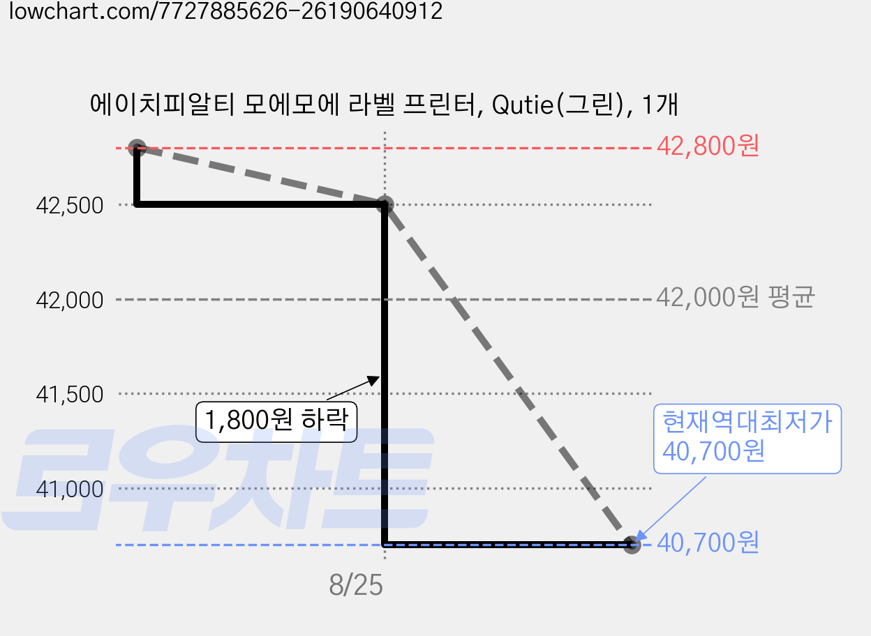 에이치피알티 모에모에 라벨 프린터, Qutie(그린), 1개 가격 변동 차트, 현재가 40,700원, 역대최저가