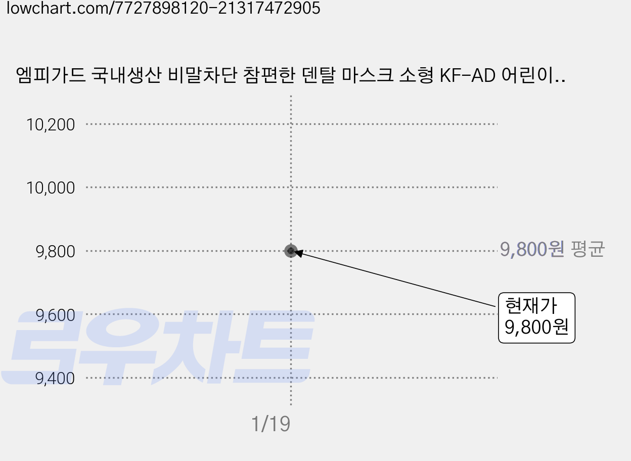 엠피가드 국내생산 비말차단 참편한 덴탈 마스크 소형 KF-AD 어린이 초등학생, 50개입, 1개, 화이트 가격 변동 차트, 현재가 9,800원