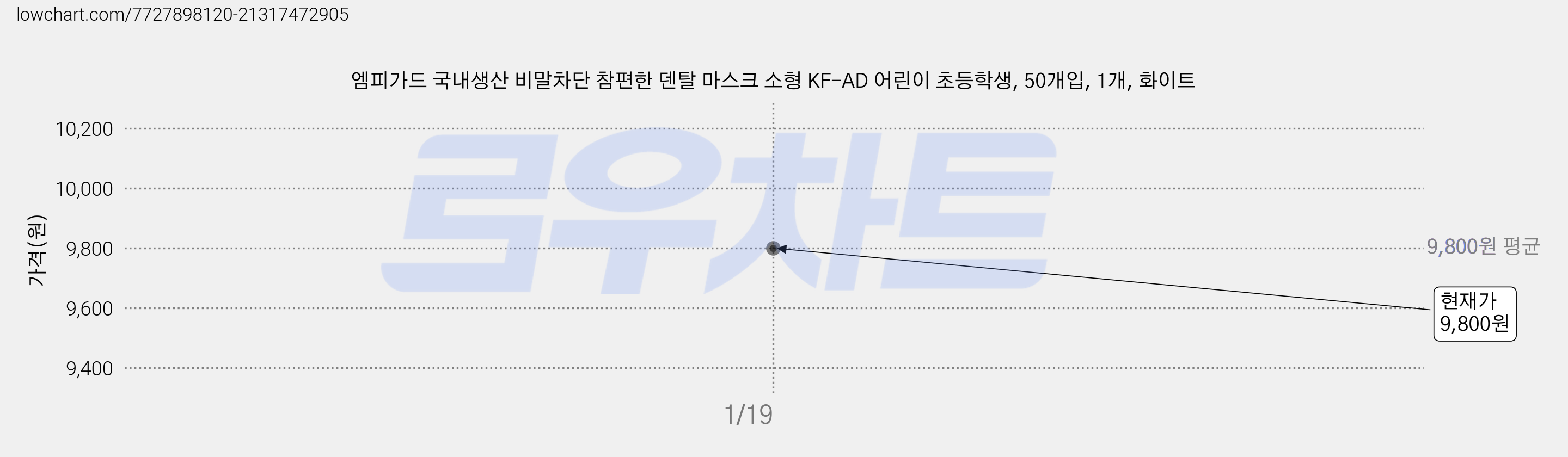 엠피가드 국내생산 비말차단 참편한 덴탈 마스크 소형 KF-AD 어린이 초등학생, 50개입, 1개, 화이트 가격 변동 차트, 현재가 9,800원