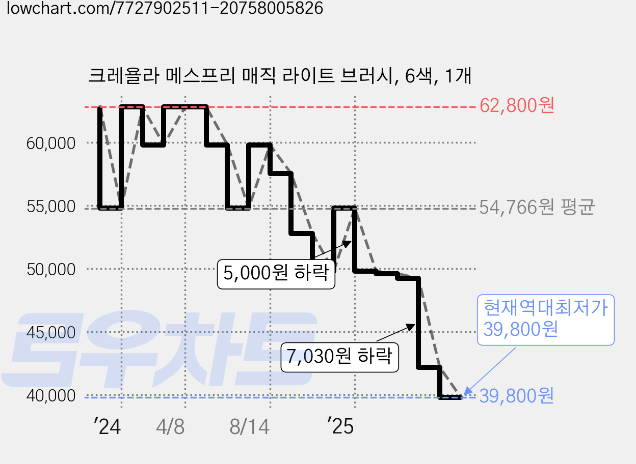 크레욜라 메스프리 매직 라이트 브러시, 6색, 1개 가격 변동 차트, 현재가 39,800원, 역대최저가