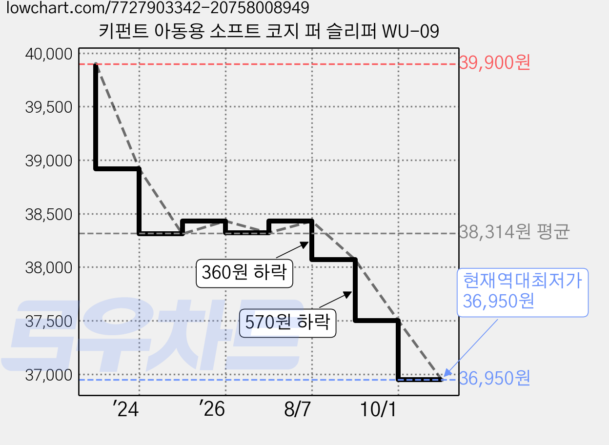 키펀트 아동용 소프트 코지 퍼 슬리퍼 WU-09 가격 변동 차트, 현재가 36,950원, 역대최저가