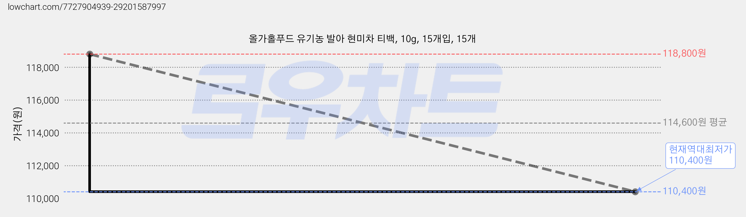올가홀푸드 유기농 발아 현미차 티백, 10g, 15개입, 15개 가격 변동 차트, 현재가 110,400원, 역대최저가