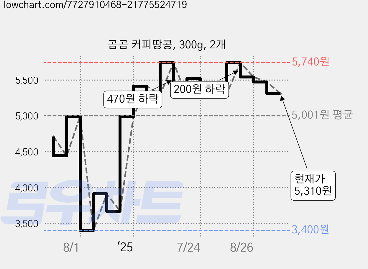 곰곰 커피땅콩, 300g, 2개 가격 변동 차트, 현재가 5,310원, 관측 최저가 3,400원