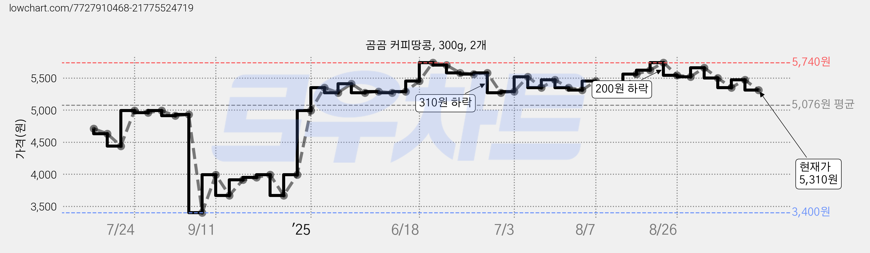 곰곰 커피땅콩, 300g, 2개 가격 변동 차트, 현재가 5,310원, 관측 최저가 3,400원