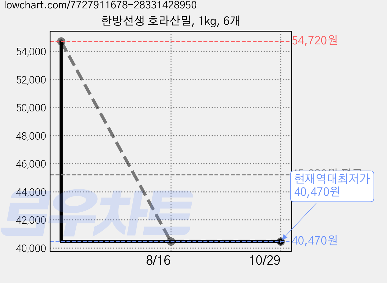한방선생 호라산밀, 1kg, 6개 가격 변동 차트, 현재가 40,470원, 역대최저가