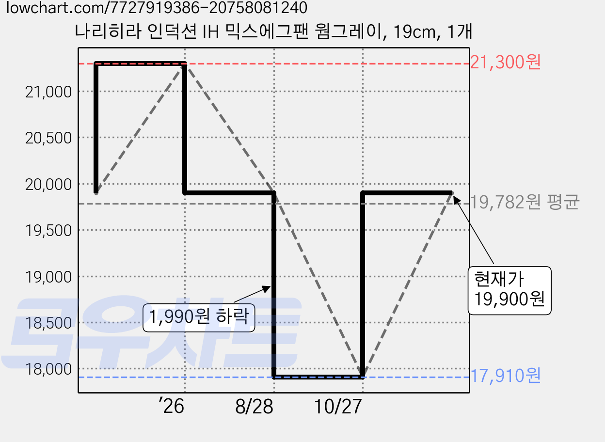 나리히라 인덕션 IH 믹스에그팬 웜그레이, 19cm, 1개 가격 변동 차트, 현재가 19,900원, 관측 최저가 17,910원