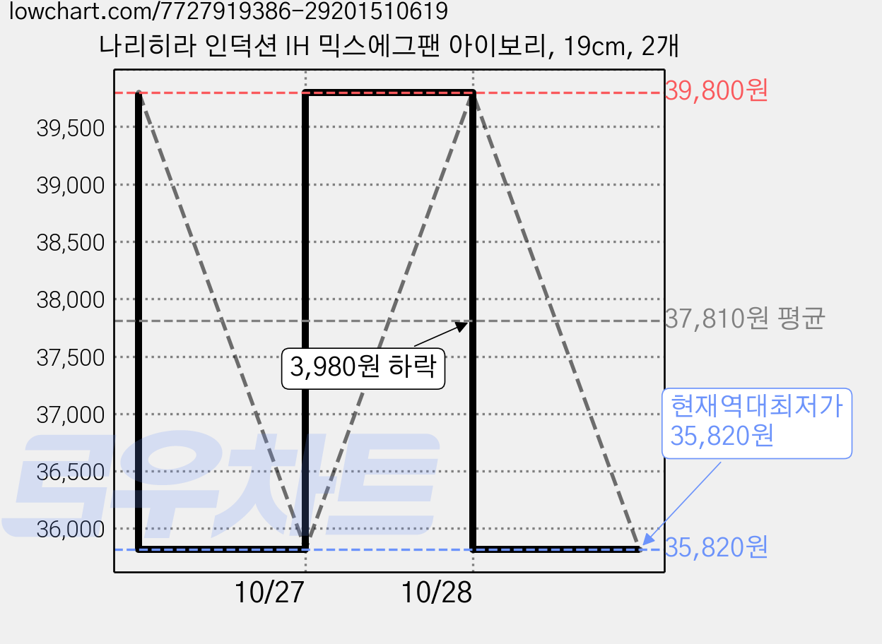 나리히라 인덕션 IH 믹스에그팬 아이보리, 19cm, 2개 가격 변동 차트, 현재가 35,820원, 역대최저가