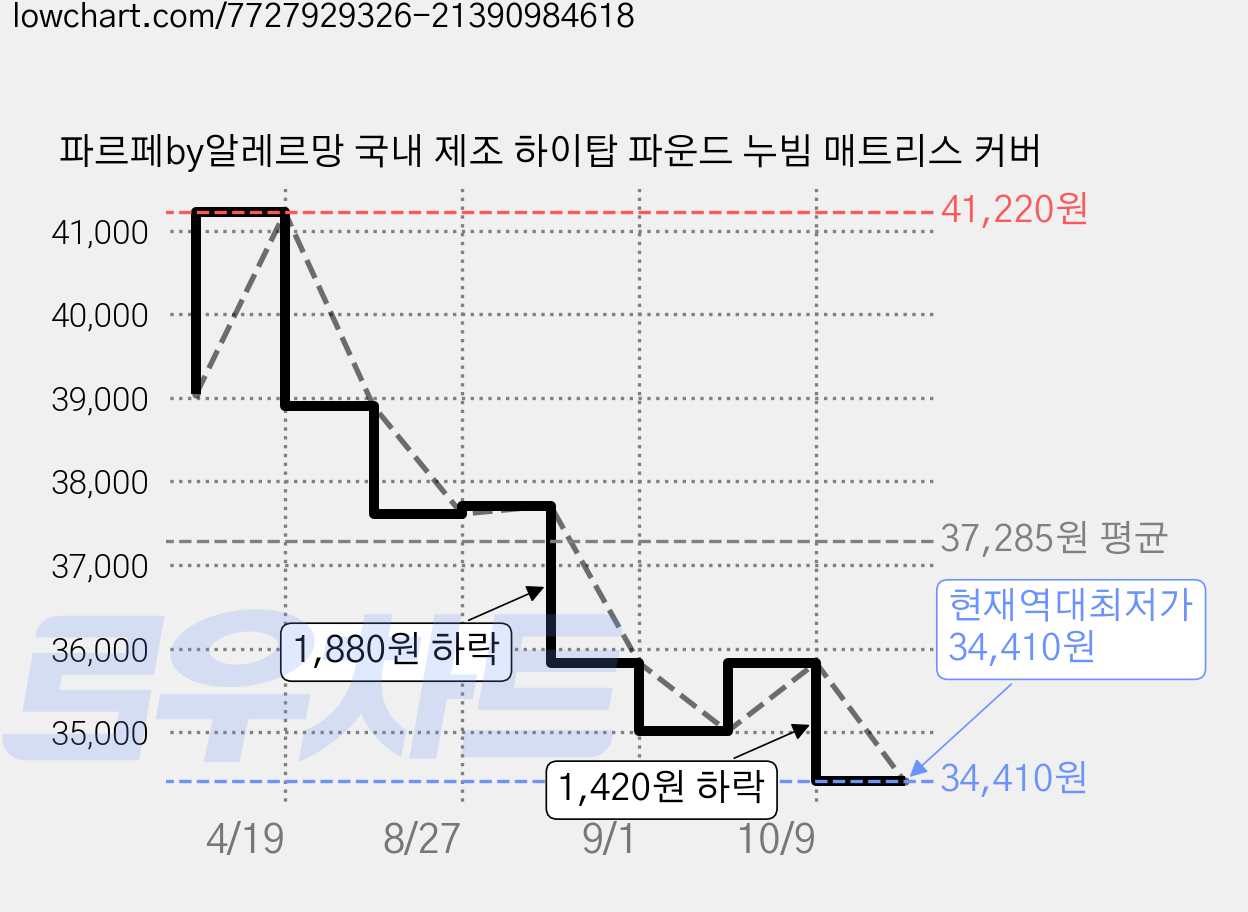 파르페by알레르망 국내 제조 하이탑 파운드 누빔 매트리스 커버 가격 변동 차트, 현재가 34,410원, 역대최저가