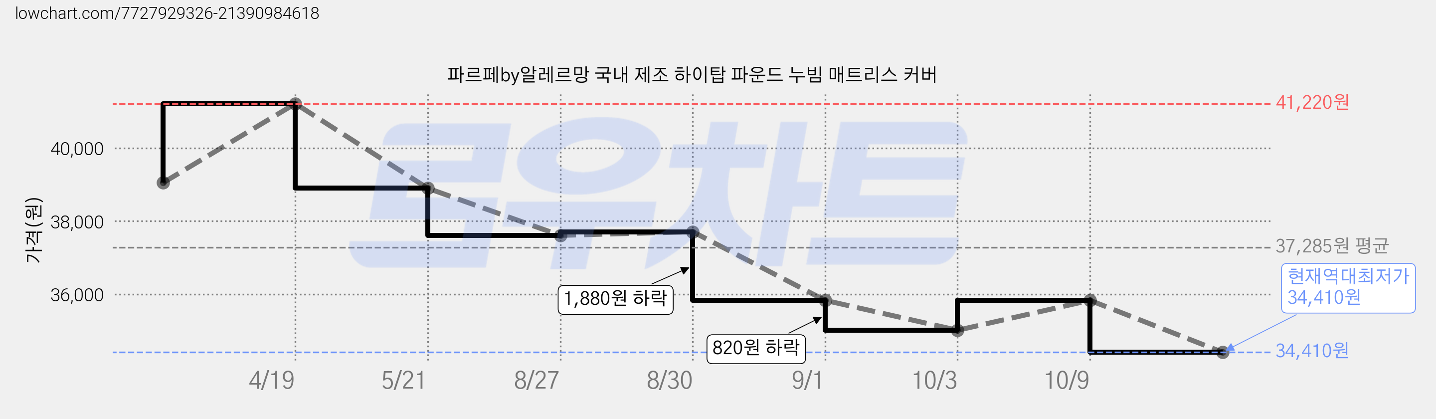 파르페by알레르망 국내 제조 하이탑 파운드 누빔 매트리스 커버 가격 변동 차트, 현재가 34,410원, 역대최저가