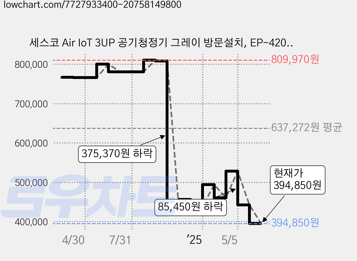 세스코 Air IoT 3UP 공기청정기 그레이 방문설치, EP-420P, 화이트 가격 변동 차트, 현재가 394,850원, 관측 최저가 387,110원