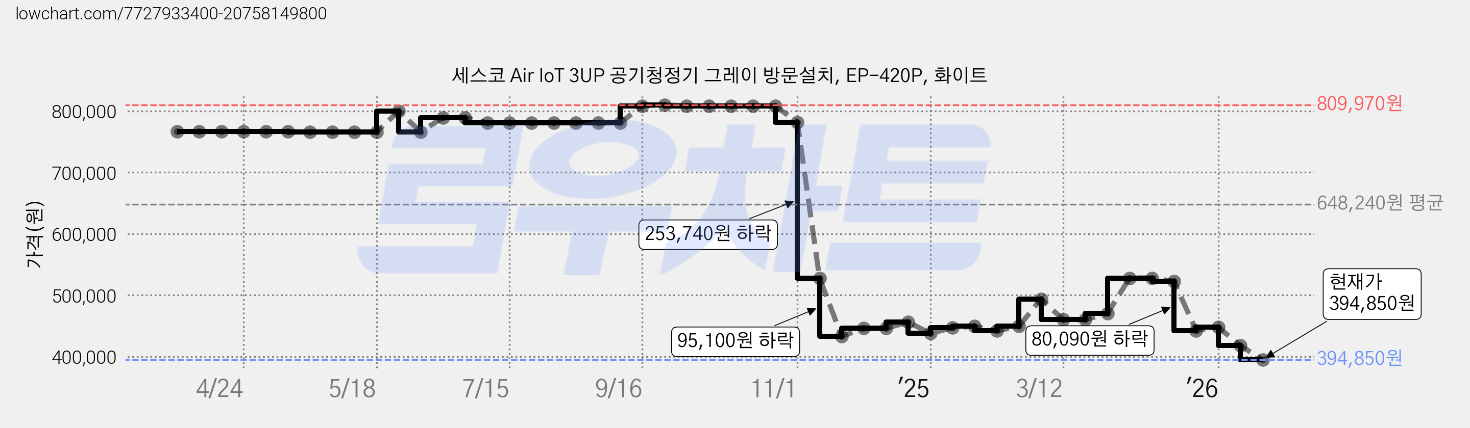 세스코 Air IoT 3UP 공기청정기 그레이 방문설치, EP-420P, 화이트 가격 변동 차트, 현재가 394,850원, 관측 최저가 387,110원