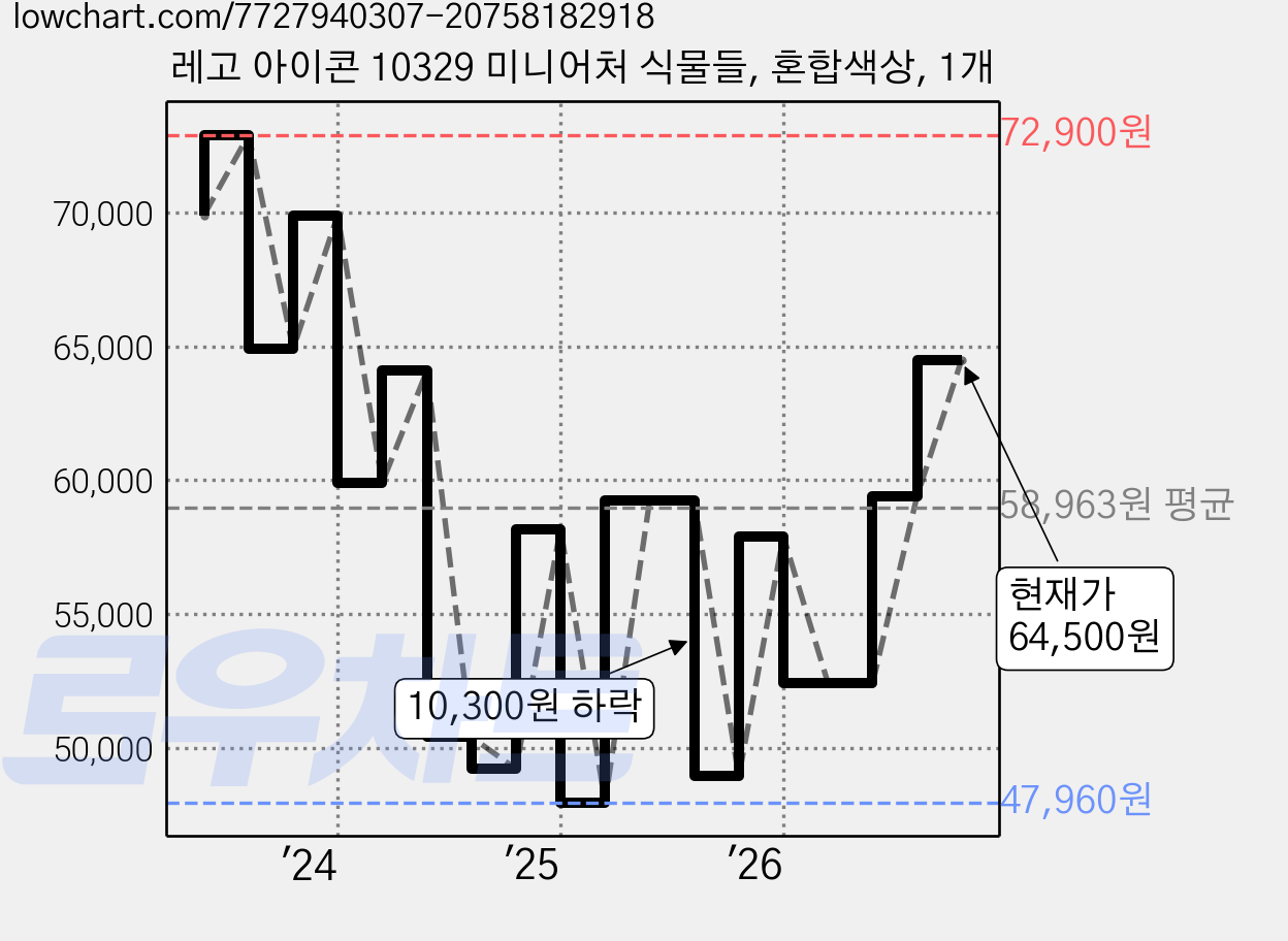 레고 아이콘 10329 미니어처 식물들, 혼합색상, 1개 가격 변동 차트, 현재가 64,500원, 관측 최저가 47,960원