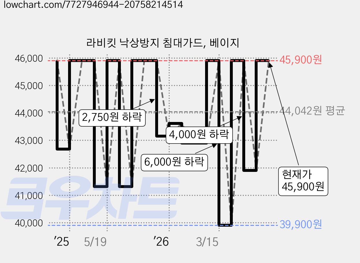 라비킷 낙상방지 침대가드, 베이지 가격 변동 차트, 현재가 45,900원, 관측 최저가 39,900원