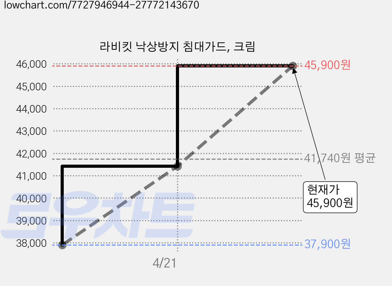 라비킷 낙상방지 침대가드, 크림 가격 변동 차트, 현재가 45,900원, 관측 최저가 37,900원