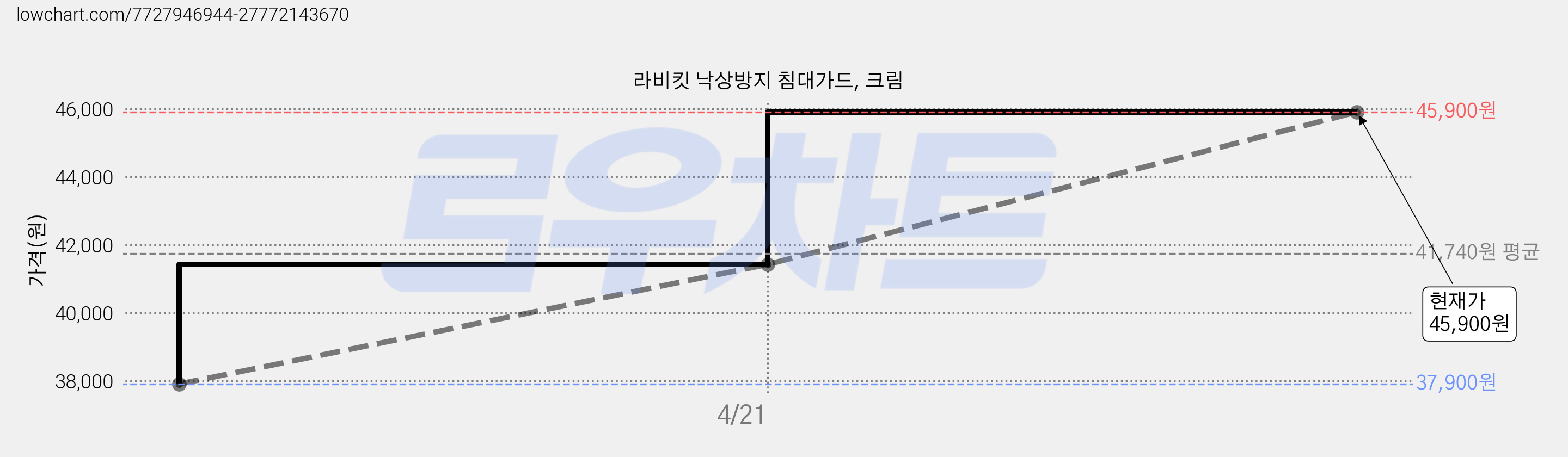 라비킷 낙상방지 침대가드, 크림 가격 변동 차트, 현재가 45,900원, 관측 최저가 37,900원