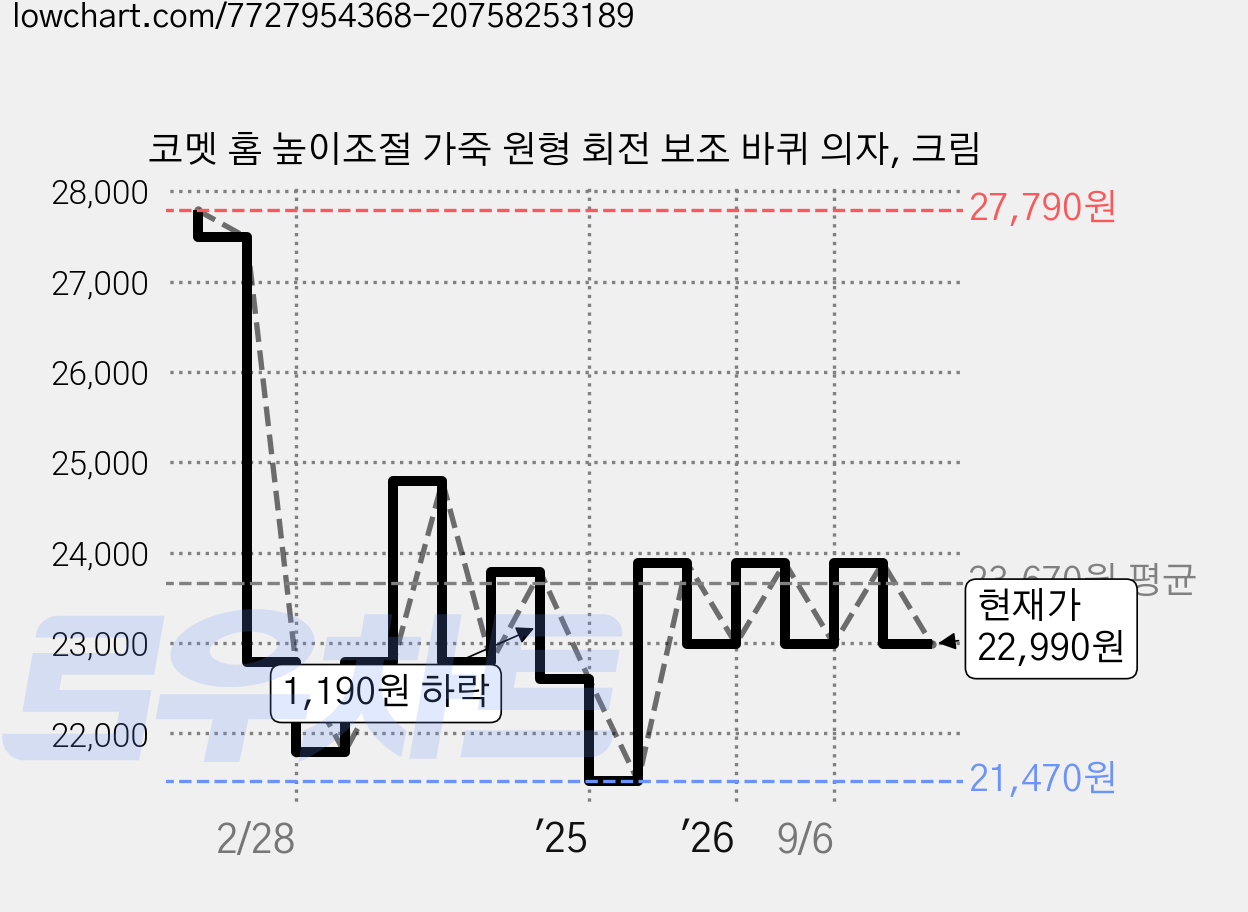 코멧 홈 높이조절 가죽 원형 회전 보조 바퀴 의자, 크림 가격 변동 차트, 현재가 22,990원, 관측 최저가 21,470원