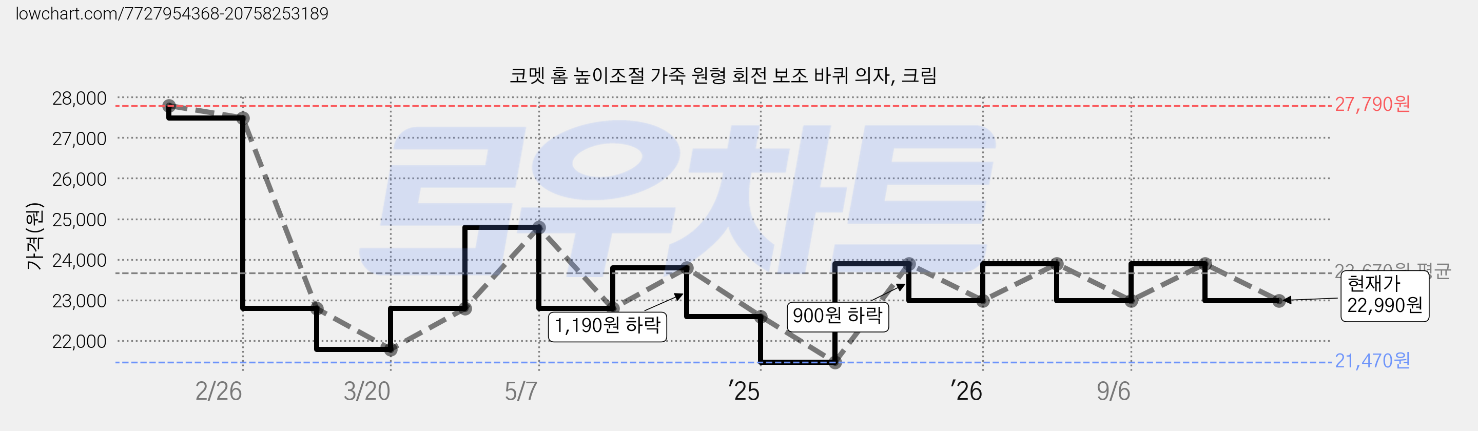 코멧 홈 높이조절 가죽 원형 회전 보조 바퀴 의자, 크림 가격 변동 차트, 현재가 22,990원, 관측 최저가 21,470원