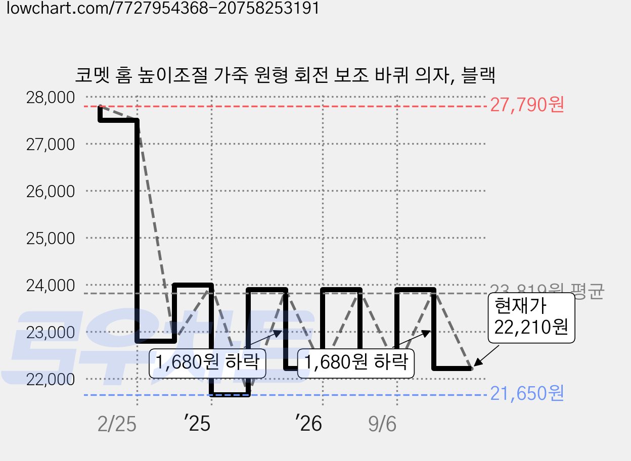 코멧 홈 높이조절 가죽 원형 회전 보조 바퀴 의자, 블랙 가격 변동 차트, 현재가 22,210원, 관측 최저가 21,650원