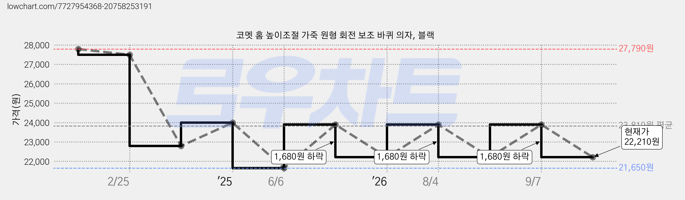 코멧 홈 높이조절 가죽 원형 회전 보조 바퀴 의자, 블랙 가격 변동 차트, 현재가 22,210원, 관측 최저가 21,650원