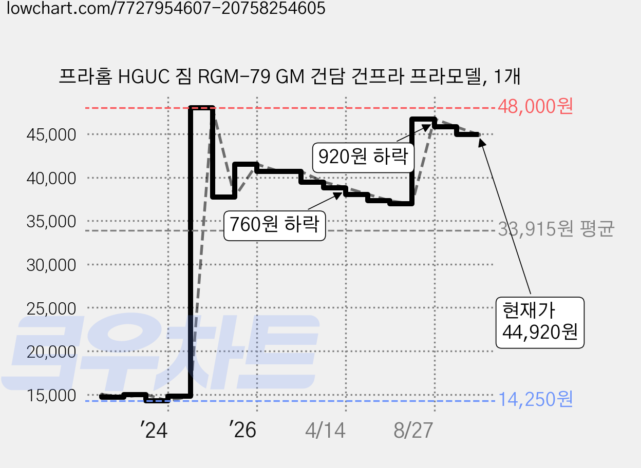 프라홈 HGUC 짐 RGM-79 GM 건담 건프라 프라모델, 1개 가격 변동 차트, 현재가 44,920원, 관측 최저가 14,250원