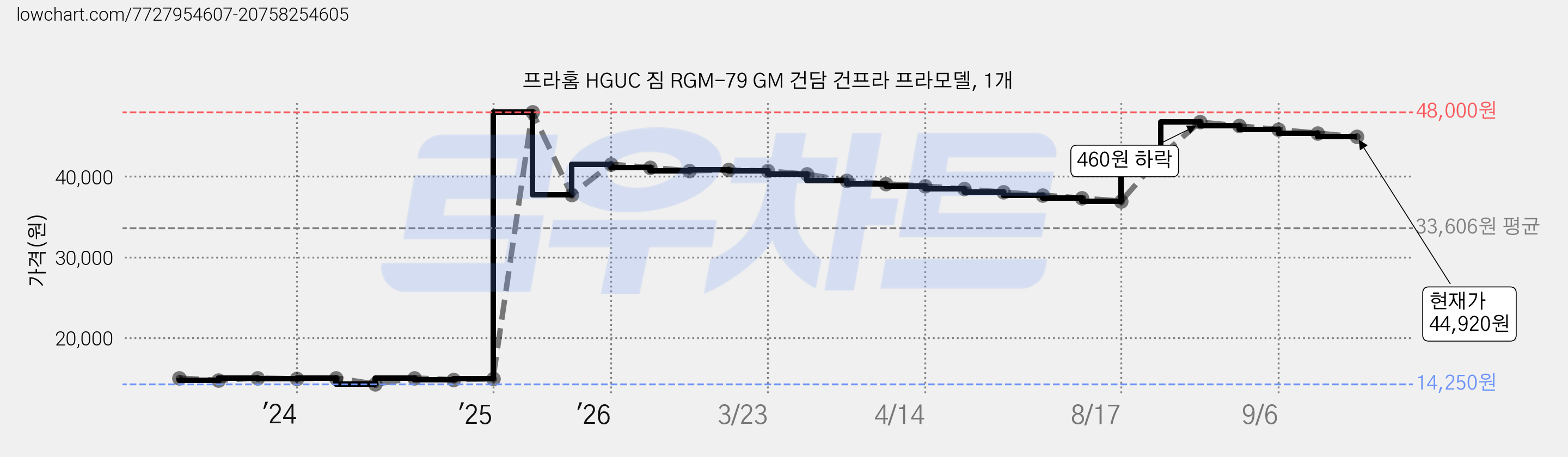 프라홈 HGUC 짐 RGM-79 GM 건담 건프라 프라모델, 1개 가격 변동 차트, 현재가 44,920원, 관측 최저가 14,250원