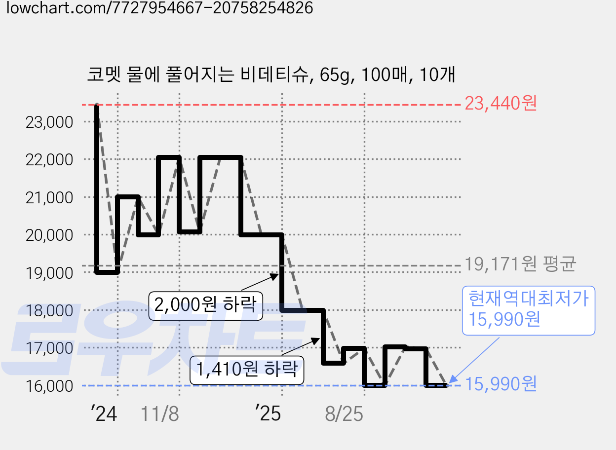 코멧 물에 풀어지는 비데티슈, 65g, 100매, 10개 가격 변동 차트, 현재가 15,990원, 역대최저가