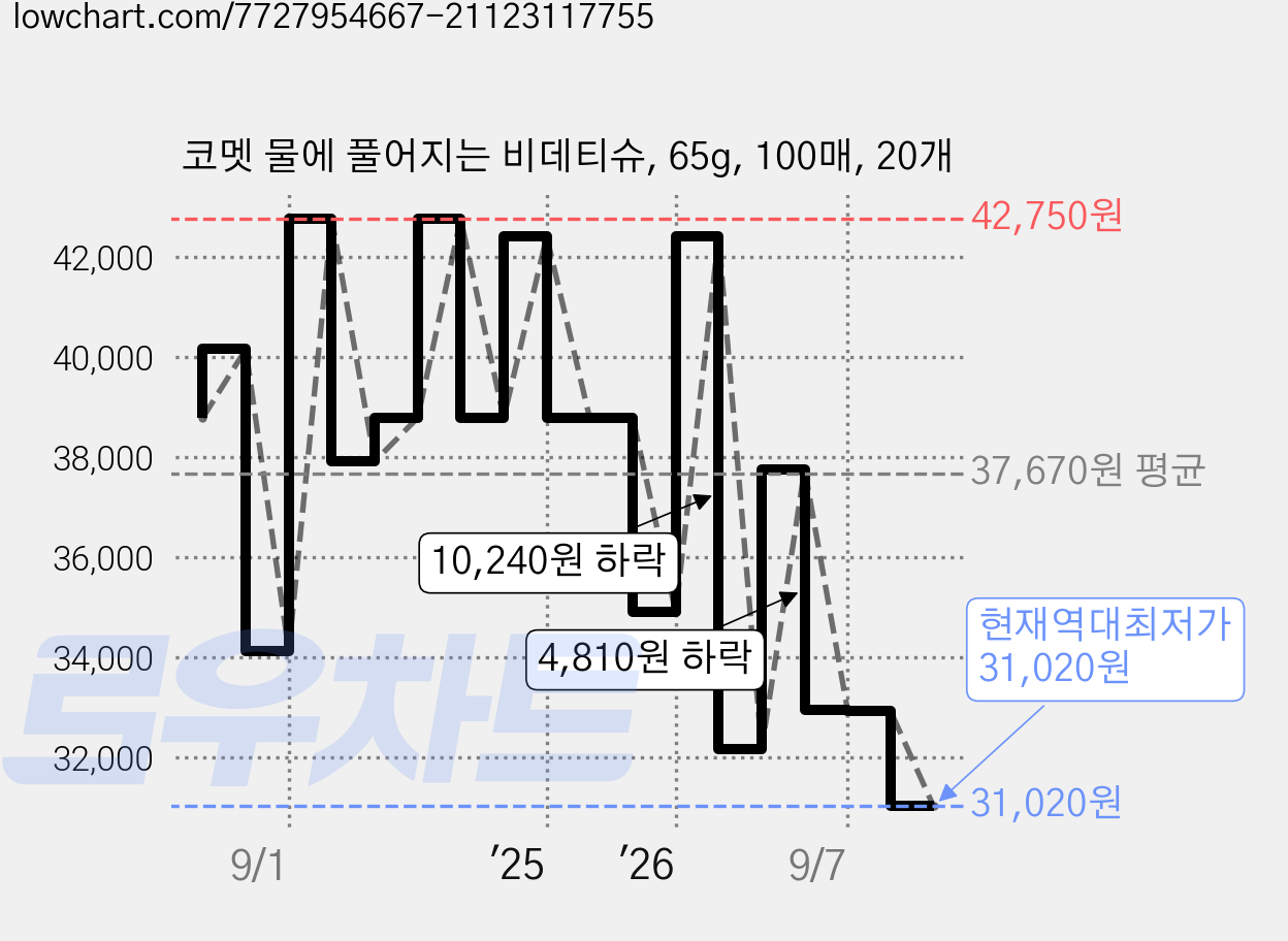 코멧 물에 풀어지는 비데티슈, 65g, 100매, 20개 가격 변동 차트, 현재가 31,020원, 역대최저가