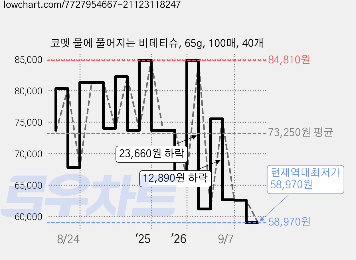 코멧 물에 풀어지는 비데티슈, 65g, 100매, 40개 가격 변동 차트, 현재가 58,970원, 역대최저가