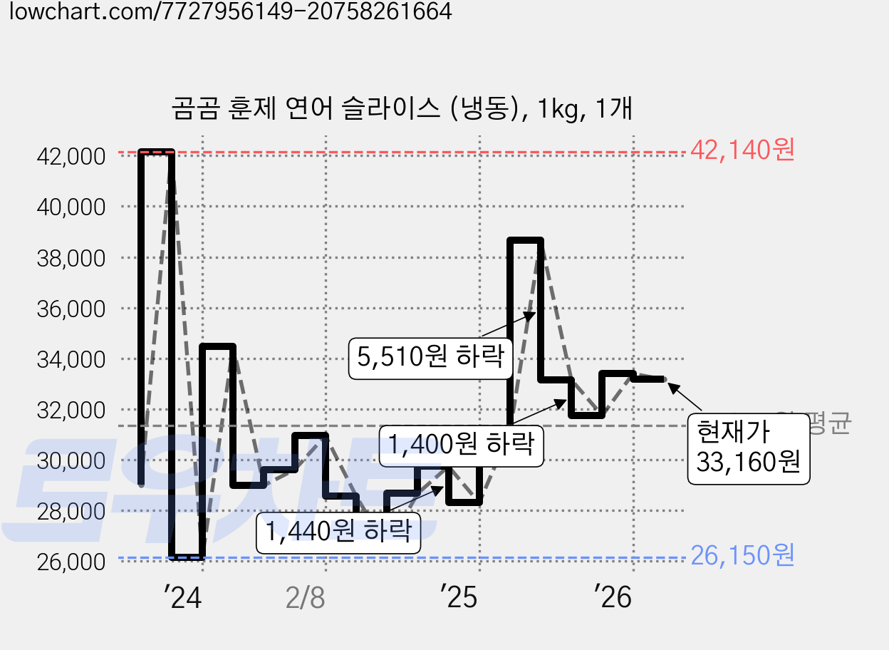 곰곰 훈제 연어 슬라이스 (냉동), 1kg, 1개 가격 변동 차트, 현재가 33,160원, 관측 최저가 26,150원