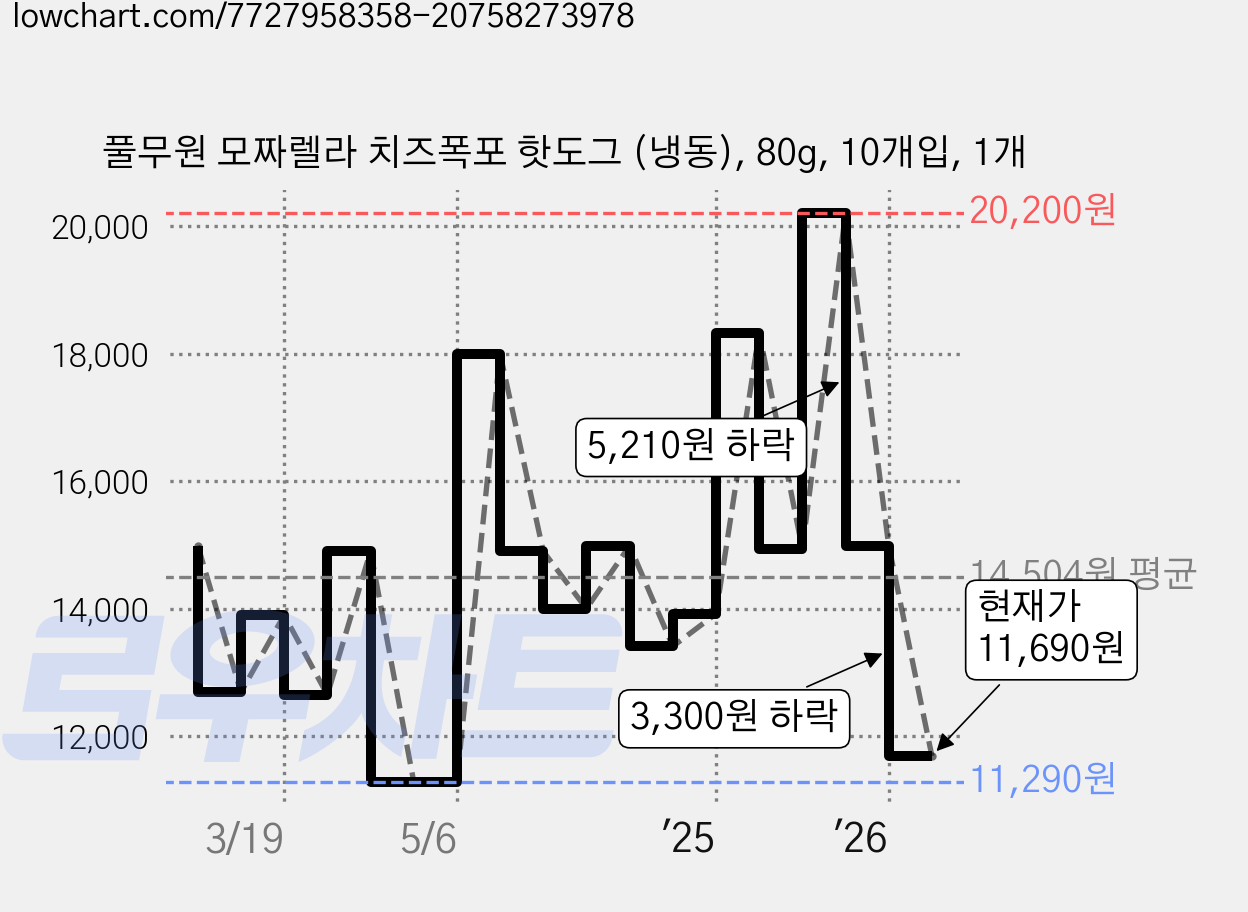 풀무원 모짜렐라 치즈폭포 핫도그 (냉동), 80g, 10개입, 1개 가격 변동 차트, 현재가 11,690원, 관측 최저가 10,990원