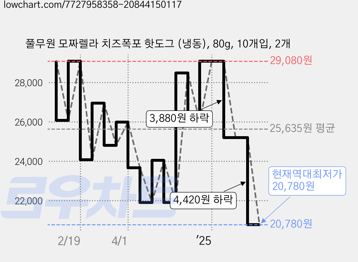 풀무원 모짜렐라 치즈폭포 핫도그 (냉동), 80g, 10개입, 2개 가격 변동 차트, 현재가 20,780원, 역대최저가